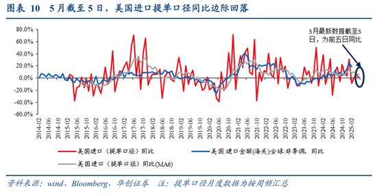 张瑜：出口不确定性的“β、α”二分法——4月进出口数据点评