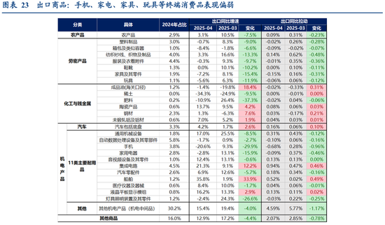张瑜：出口不确定性的“β、α”二分法——4月进出口数据点评