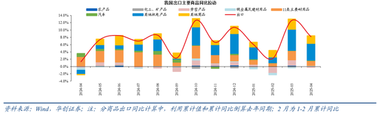 张瑜：出口不确定性的“β、α”二分法——4月进出口数据点评