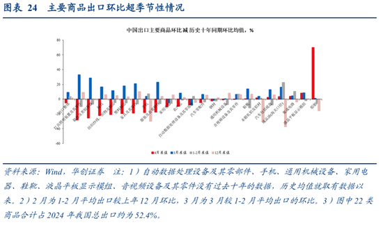 张瑜：出口不确定性的“β、α”二分法——4月进出口数据点评