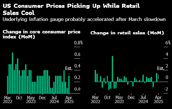关税威胁逼近，美国通胀开始抬头