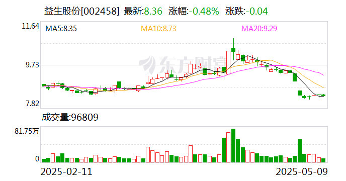 益生股份：4月白羽肉鸡苗销售收入1.41亿元 同比下降7.28%