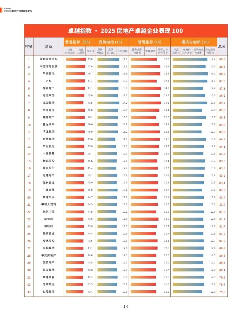 观点指数：2025年房地产卓越表现报告