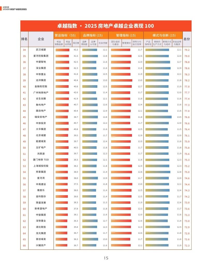 观点指数：2025年房地产卓越表现报告