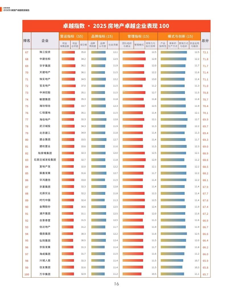 观点指数：2025年房地产卓越表现报告