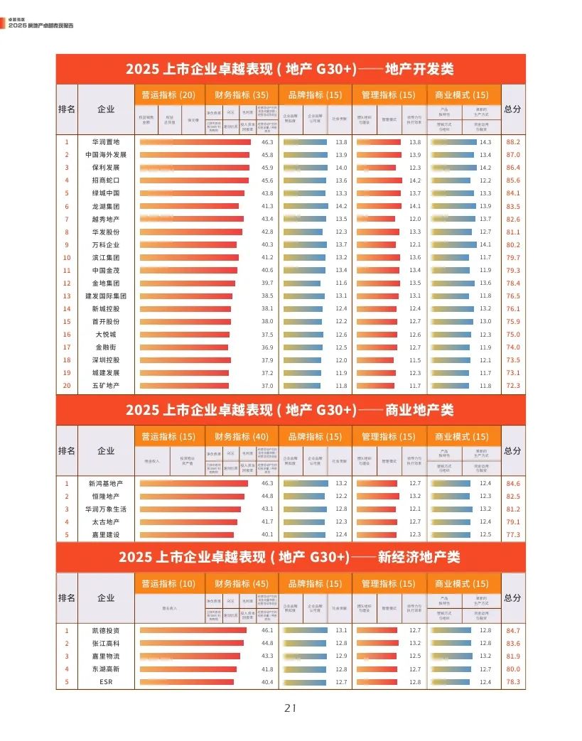 观点指数：2025年房地产卓越表现报告