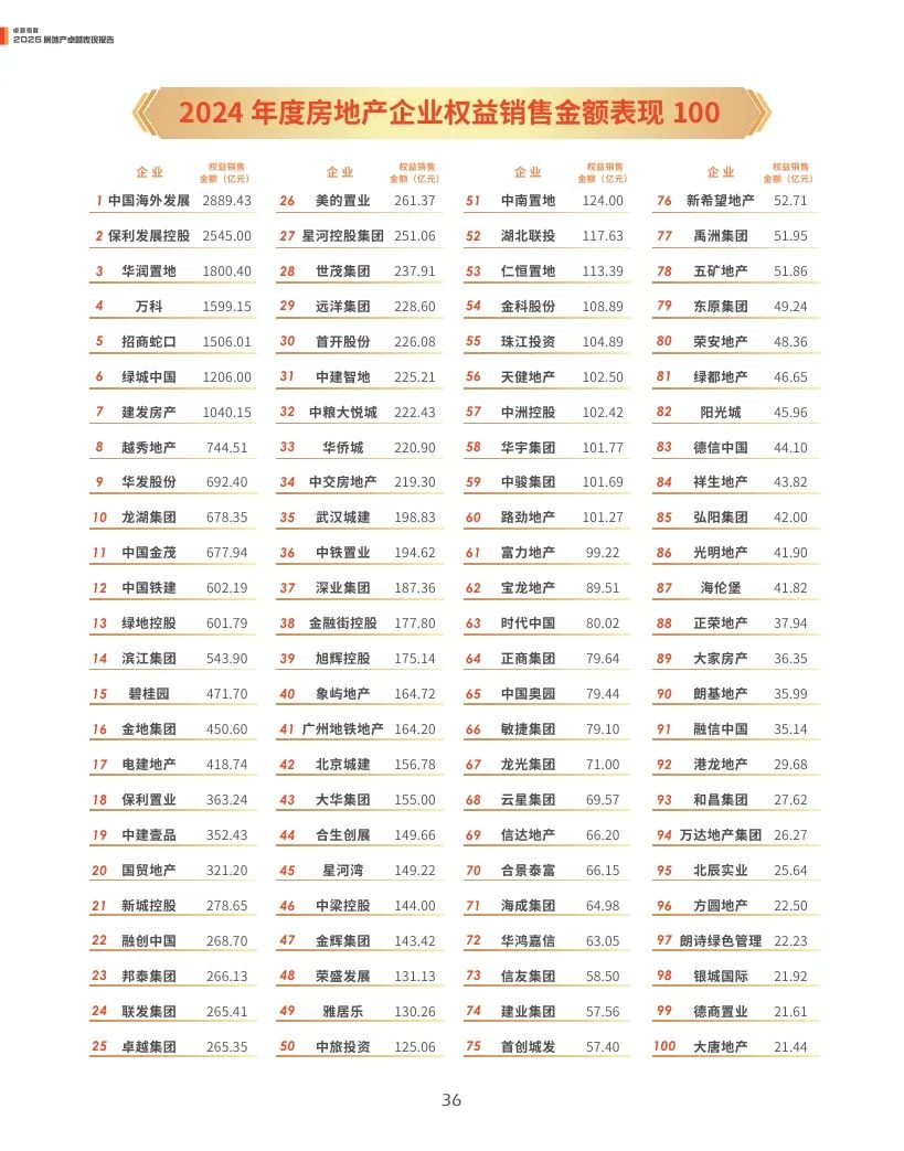 观点指数：2025年房地产卓越表现报告