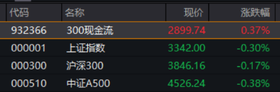 业绩显著改善！300现金流叒跑赢，562080再创新高！底仓配置新优选？