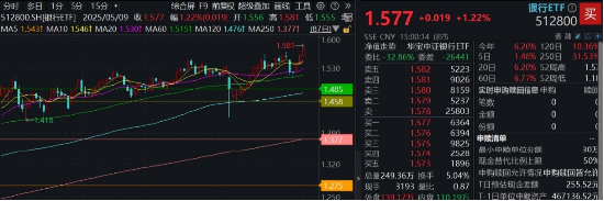 银行真牛！512800逆市创上市7年来新高，“弱市避风港”靠什么？
