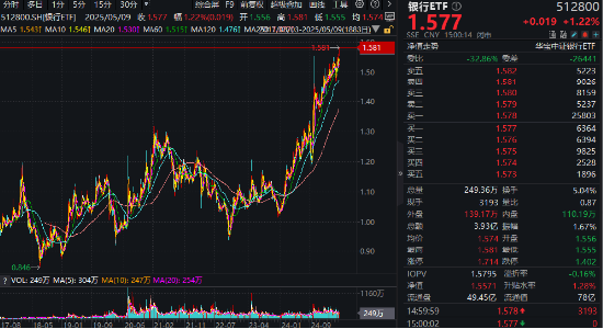 弱市中，策略类ETF秀“韧性”！万亿“现金牛”集体出手，300现金流ETF逆市新高！