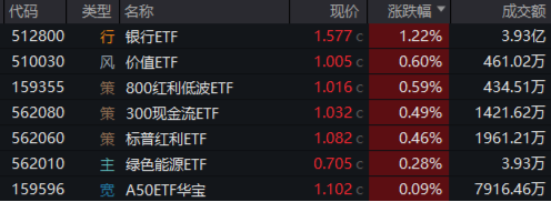 弱市中，策略类ETF秀“韧性”！万亿“现金牛”集体出手，300现金流ETF逆市新高！