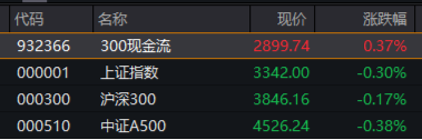 弱市中，策略类ETF秀“韧性”！万亿“现金牛”集体出手，300现金流ETF逆市新高！