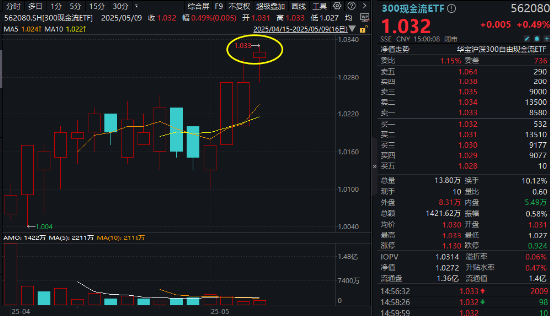 弱市中，策略类ETF秀“韧性”！万亿“现金牛”集体出手，300现金流ETF逆市新高！