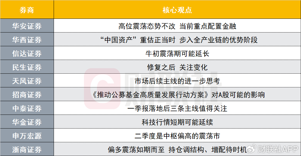 十大券商最新策略观点新鲜出炉