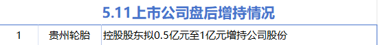 5月11日增减持汇总：贵州轮胎增持 东鹏控股等11股减持（表）