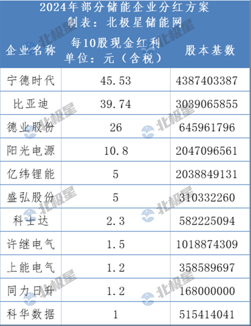 最高10派45元！储能企业大额分红