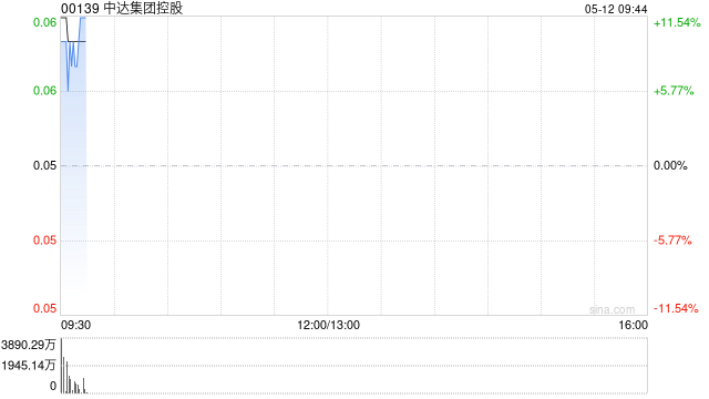 中达集团控股早盘涨逾13% 于GIBO的投资将录得未变现溢利约11.4亿港元
