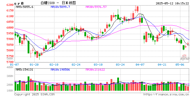 光大期货软商品类日报5.12