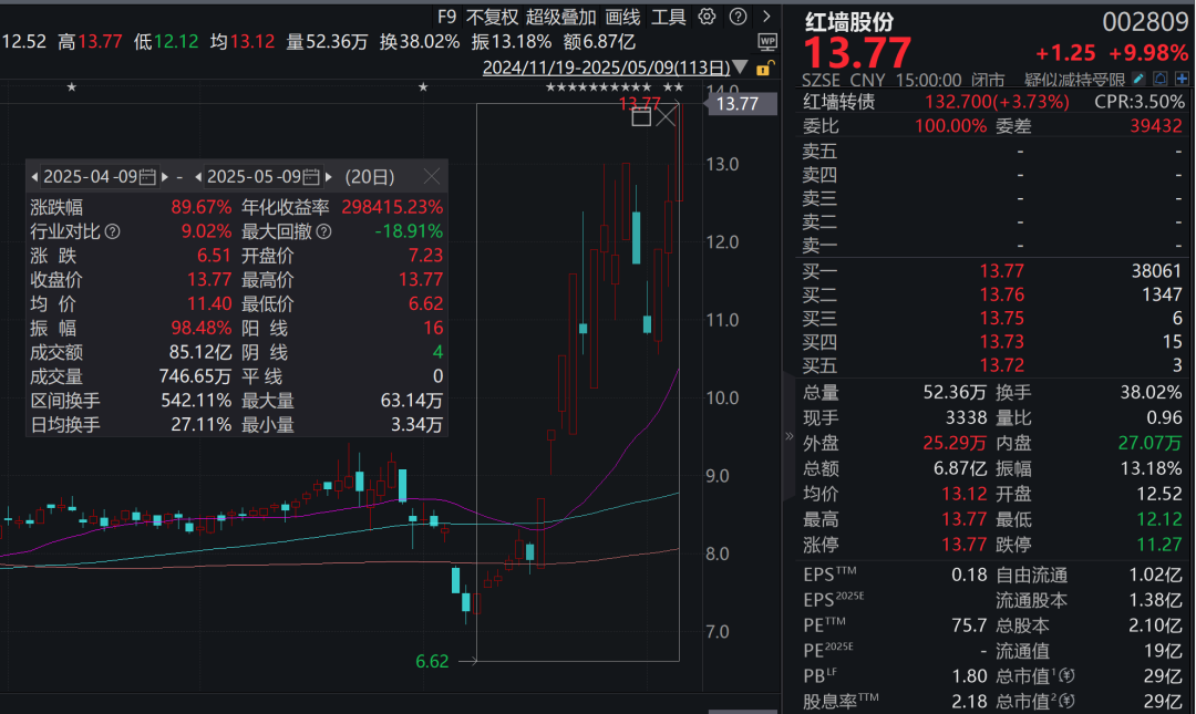 14天8板“牛股”红墙股份，多位重要股东减持！