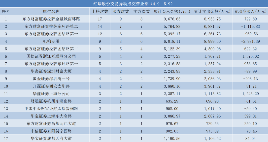 14天8板“牛股”红墙股份，多位重要股东减持！