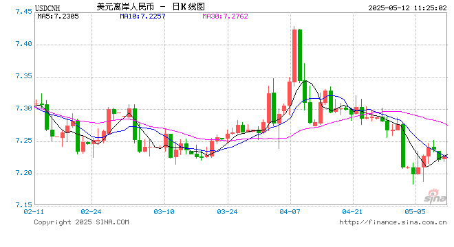 人民币兑美元中间价报7.2066，上调29点
