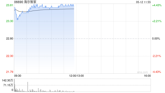 家电股早盘普涨 海尔智家涨超4%海信家电涨超2%
