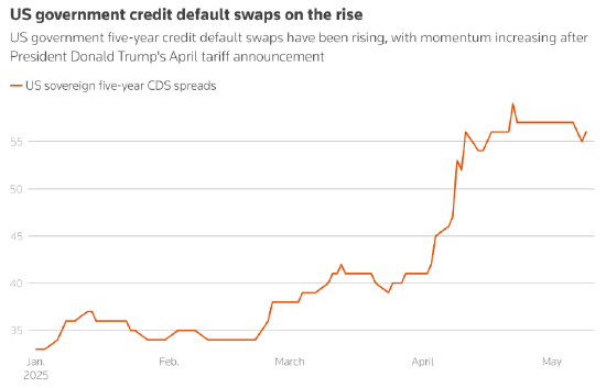美国CDS利差最近几周扩大至2023年债务上限危机以来最高点