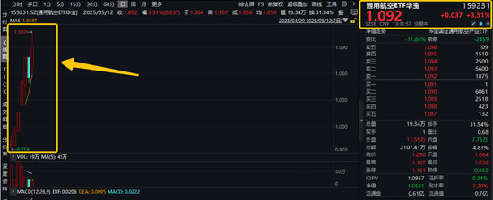 发生了什么？地缘缓和，仍有两大重磅催化！通用航空ETF华宝（159231）盘中猛拉4.8%，再刷新高