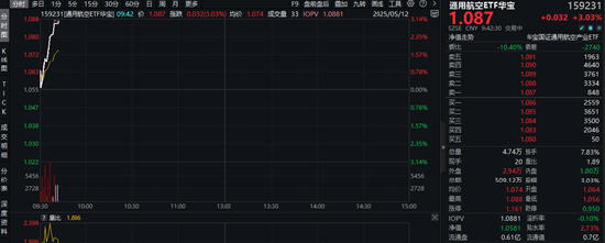 继续狂飙！中国国产机型大放异彩，通用航空ETF华宝（159231）盘中猛拉3%，国睿科技涨停