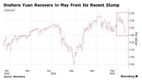破7倒计时?中美贸易谈判现曙光 高盛唱多人民币后市
