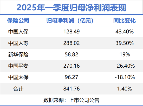 五大上市险企一季报扫描：寿险新业务价值集体高增 平安、太宝投资承压