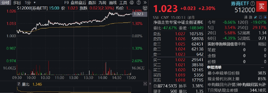 利好突袭，“旗手”重获资金关注，东方财富登顶A股TOP1！券商ETF大涨2.3%