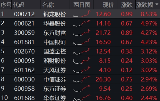 利好突袭，“旗手”重获资金关注，东方财富登顶A股TOP1！券商ETF大涨2.3%