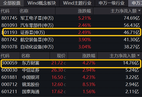 利好突袭，“旗手”重获资金关注，东方财富登顶A股TOP1！券商ETF大涨2.3%