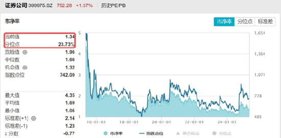 利好突袭，“旗手”重获资金关注，东方财富登顶A股TOP1！券商ETF大涨2.3%