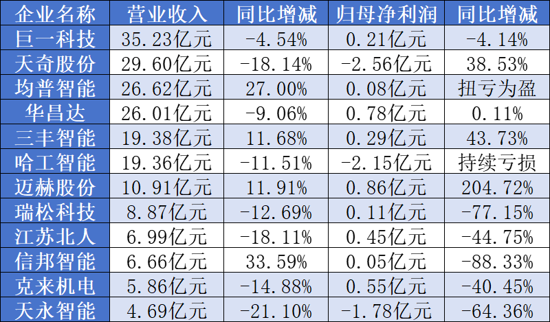 12家上市汽车系统集成商2024年业绩出炉，3家企业亏损