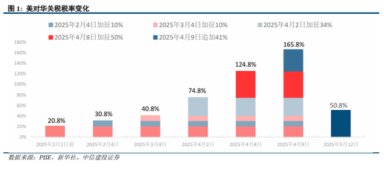 中信建投：中美关税会谈的后续