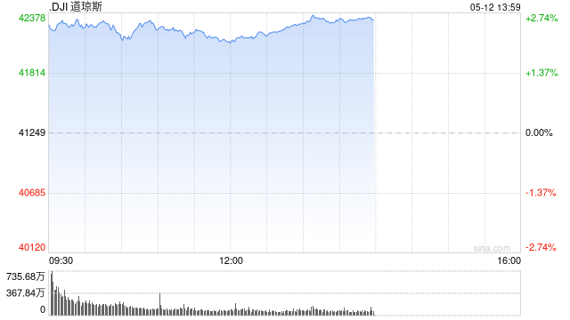 开盘：美股周一大幅高开 中美达成关税削减协议