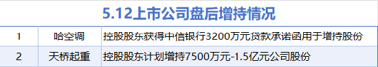 5月12日增减持汇总:哈空调等2股增持 中文在线等23股减持(表)