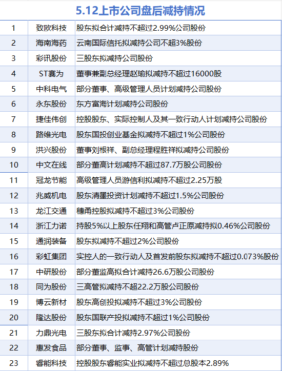 5月12日增减持汇总:哈空调等2股增持 中文在线等23股减持(表)
