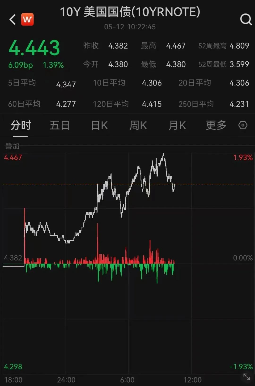 美股开盘走强,中国资产大涨