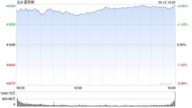 早盘:美股维持涨势 道指上涨1000点
