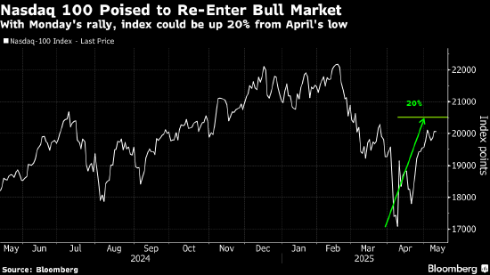 六周噩梦终醒来 “买美国”再获全球青睐