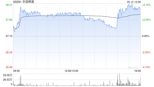 华润啤酒遭侯孝海减持63.8万股 每股作价28.04港元