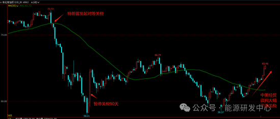 油价一度涨超4%，但阻力面前未能守住高位，日内回吐大半涨幅，要确立顶部？