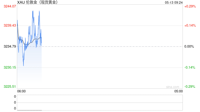 中美大幅降低双边关税水平，金价跳水