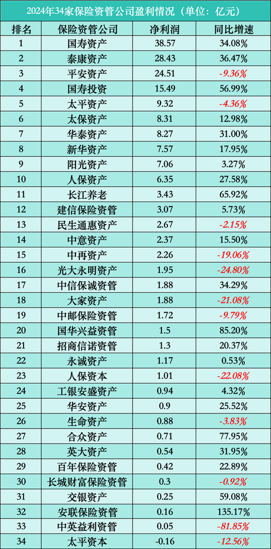 透视34家保险资管公司2024年业绩:21家营利双增,ROE最高达69%