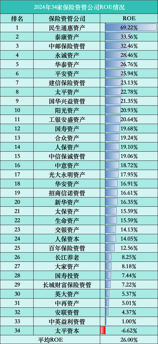 透视34家保险资管公司2024年业绩:21家营利双增,ROE最高达69%