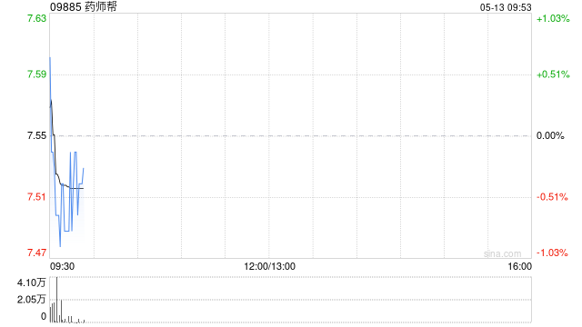 药师帮5月12日耗资约410.64万港元回购55万股
