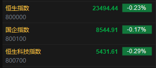 快讯：恒指低开0.23% 科指跌0.29% 优必选高开近15%